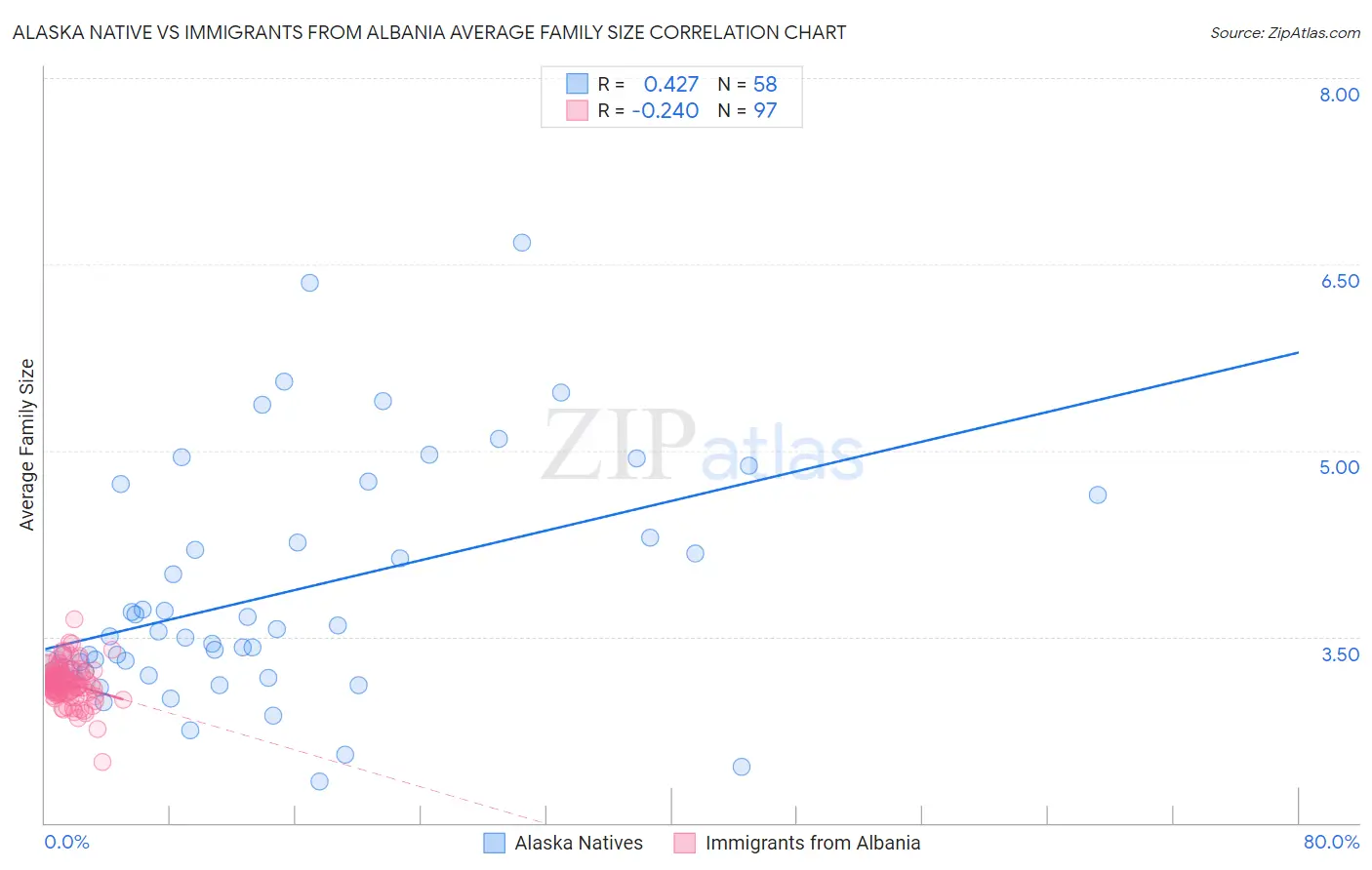 Alaska Native vs Immigrants from Albania Average Family Size