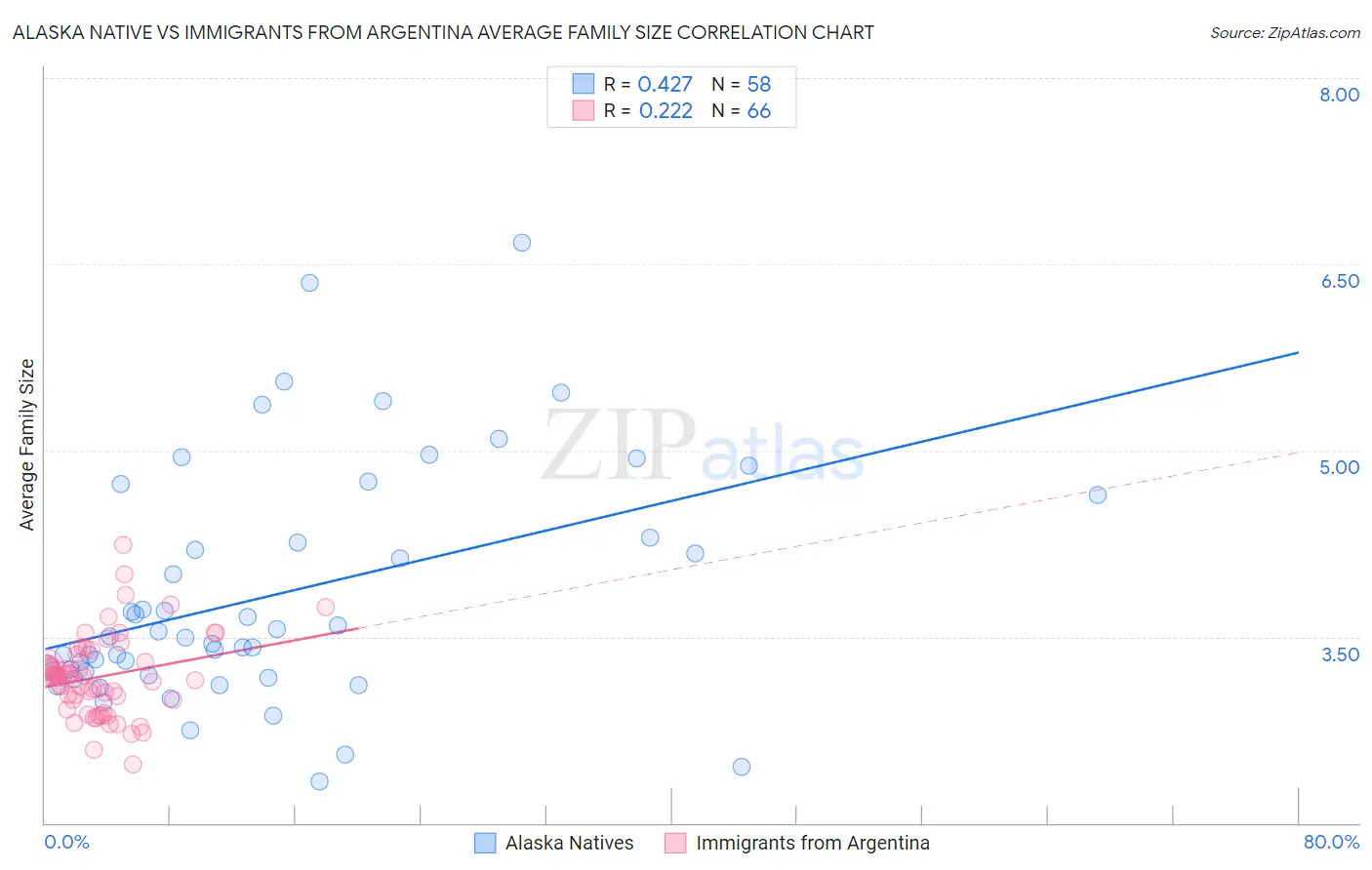 Alaska Native vs Immigrants from Argentina Average Family Size