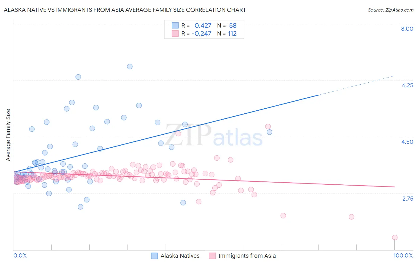 Alaska Native vs Immigrants from Asia Average Family Size