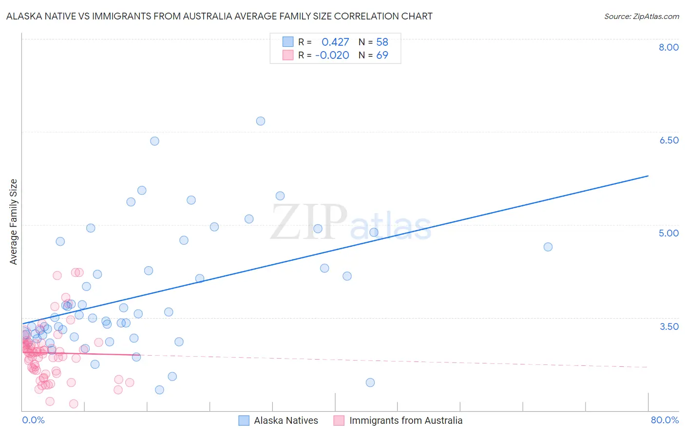 Alaska Native vs Immigrants from Australia Average Family Size