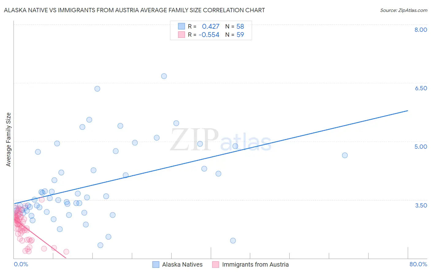 Alaska Native vs Immigrants from Austria Average Family Size