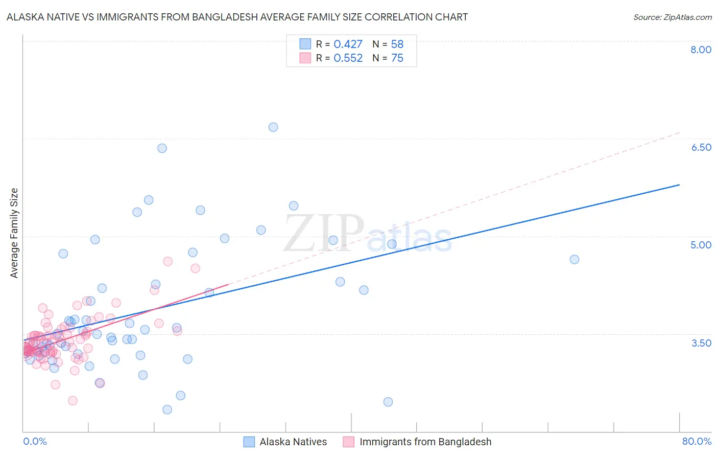 Alaska Native vs Immigrants from Bangladesh Average Family Size