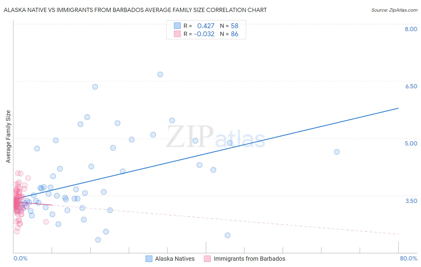 Alaska Native vs Immigrants from Barbados Average Family Size