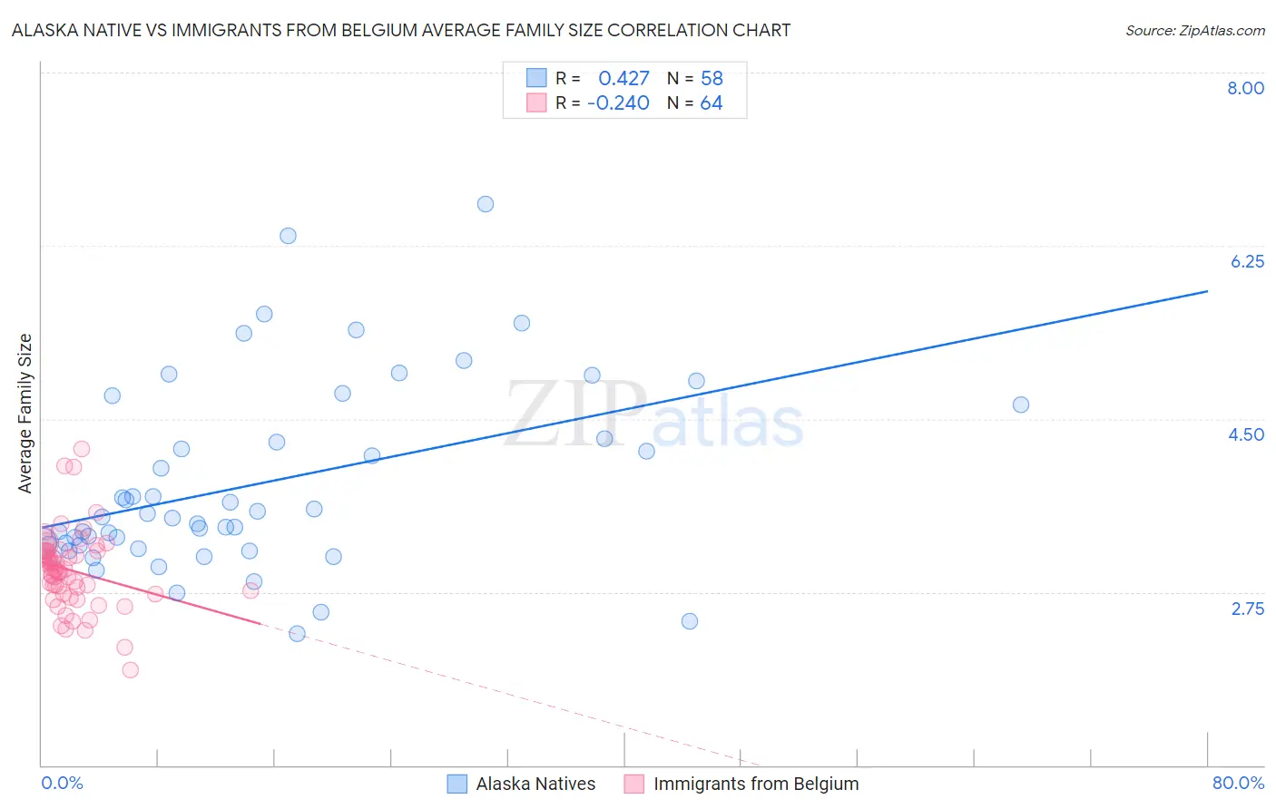 Alaska Native vs Immigrants from Belgium Average Family Size