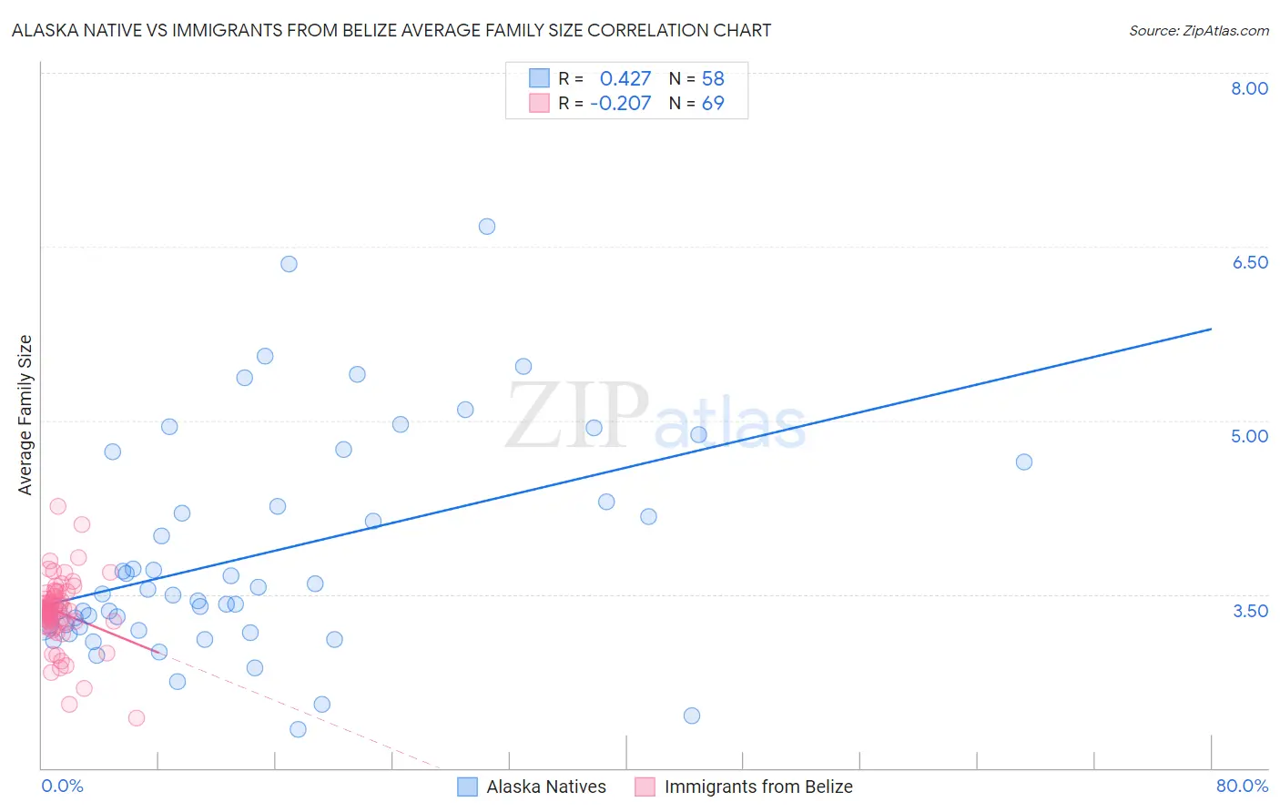 Alaska Native vs Immigrants from Belize Average Family Size