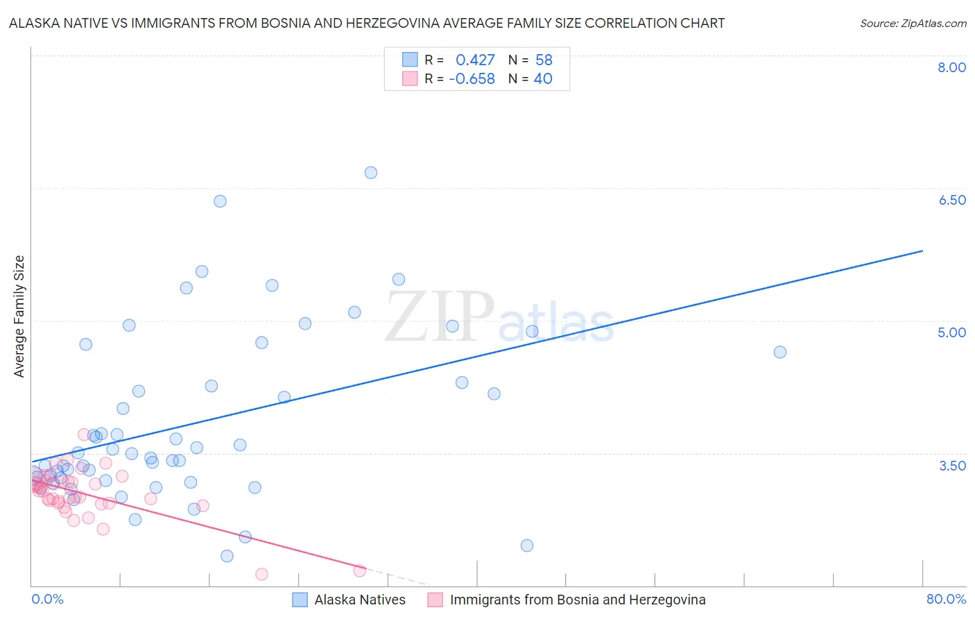 Alaska Native vs Immigrants from Bosnia and Herzegovina Average Family Size