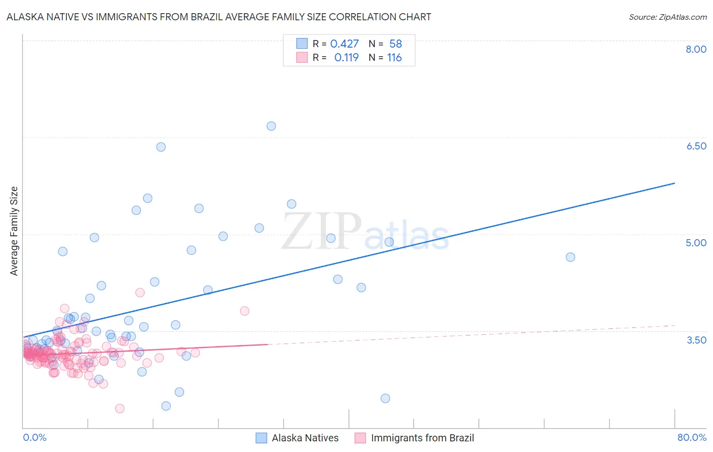 Alaska Native vs Immigrants from Brazil Average Family Size