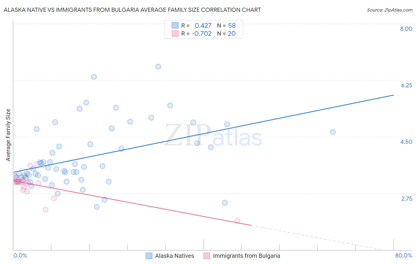 Alaska Native vs Immigrants from Bulgaria Average Family Size