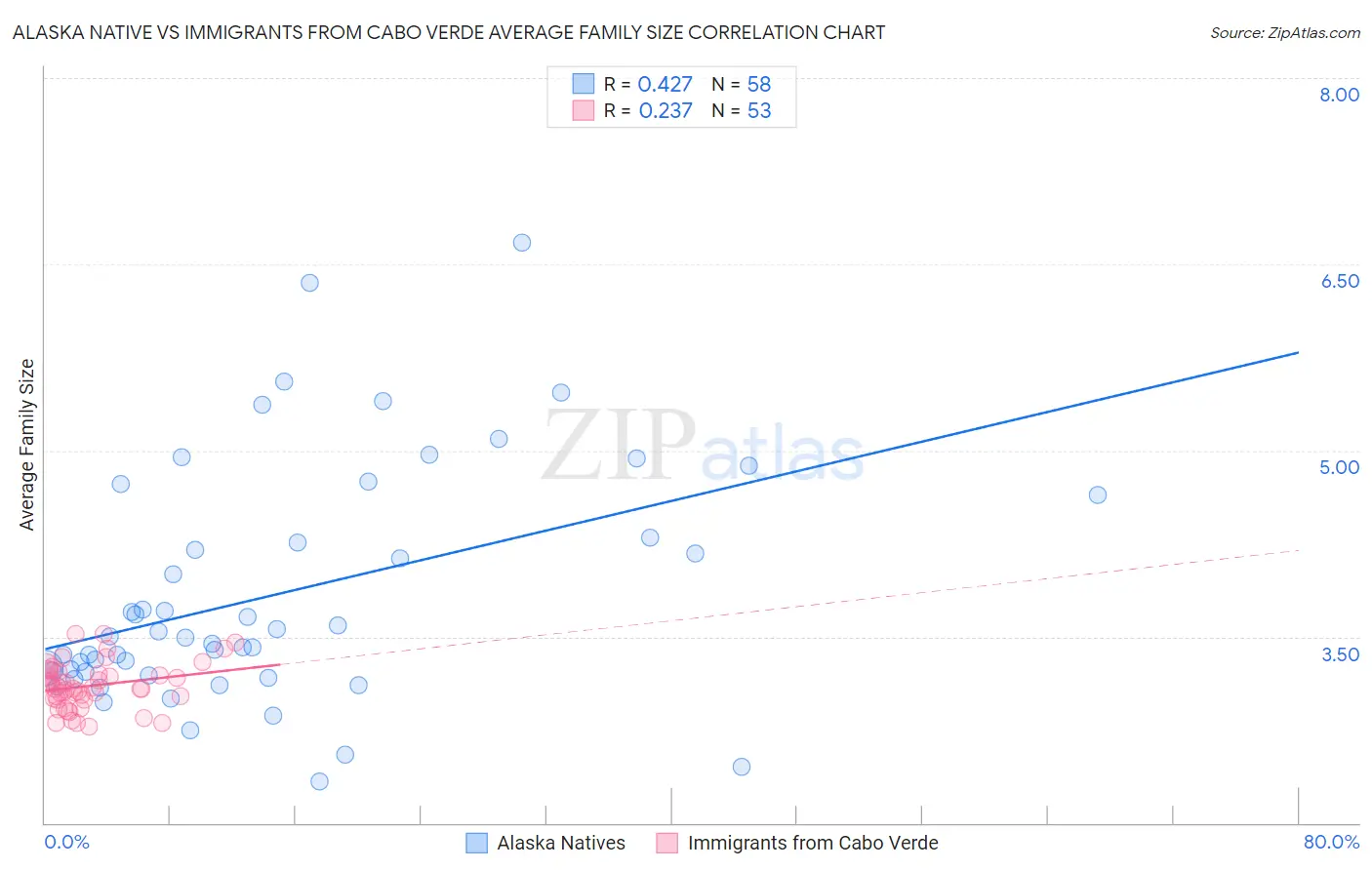 Alaska Native vs Immigrants from Cabo Verde Average Family Size