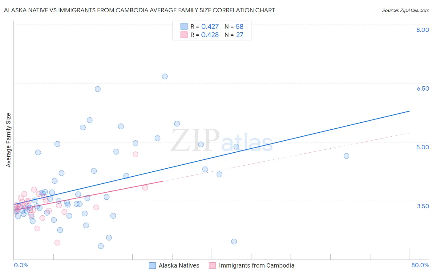 Alaska Native vs Immigrants from Cambodia Average Family Size