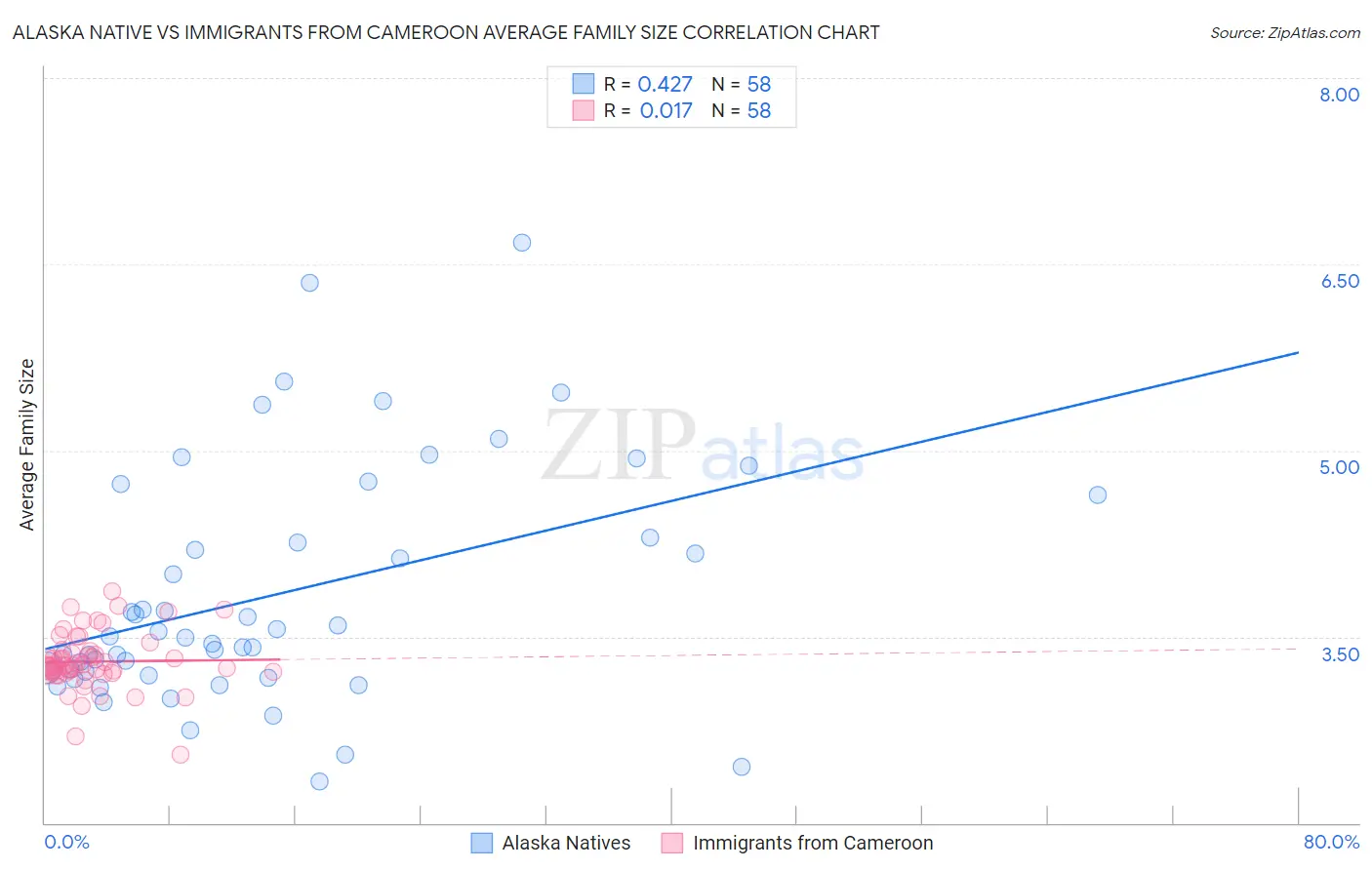 Alaska Native vs Immigrants from Cameroon Average Family Size