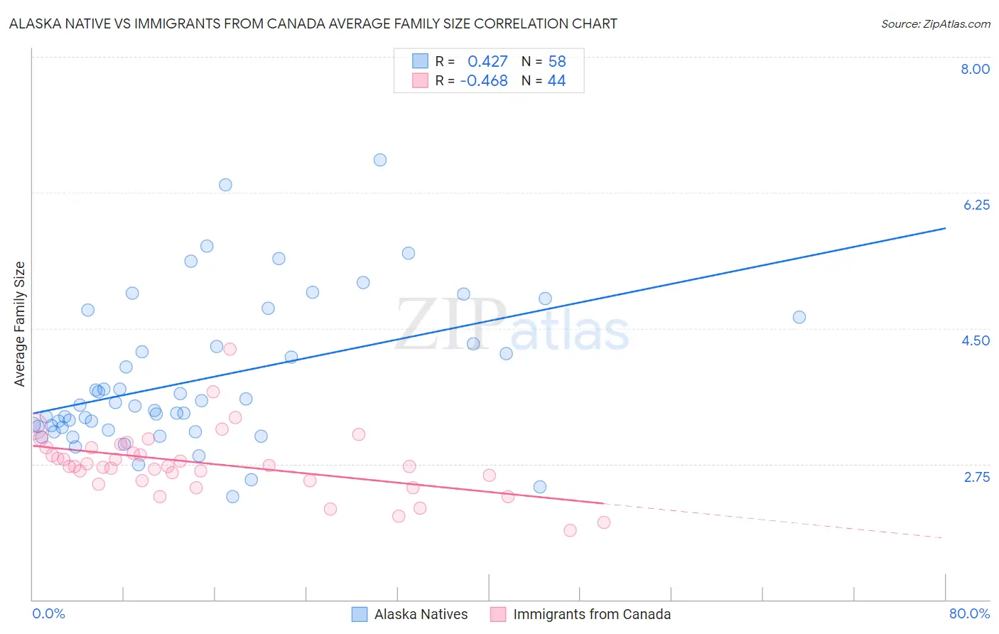 Alaska Native vs Immigrants from Canada Average Family Size