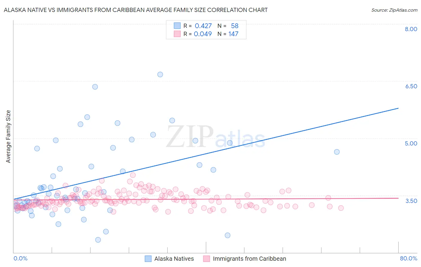 Alaska Native vs Immigrants from Caribbean Average Family Size