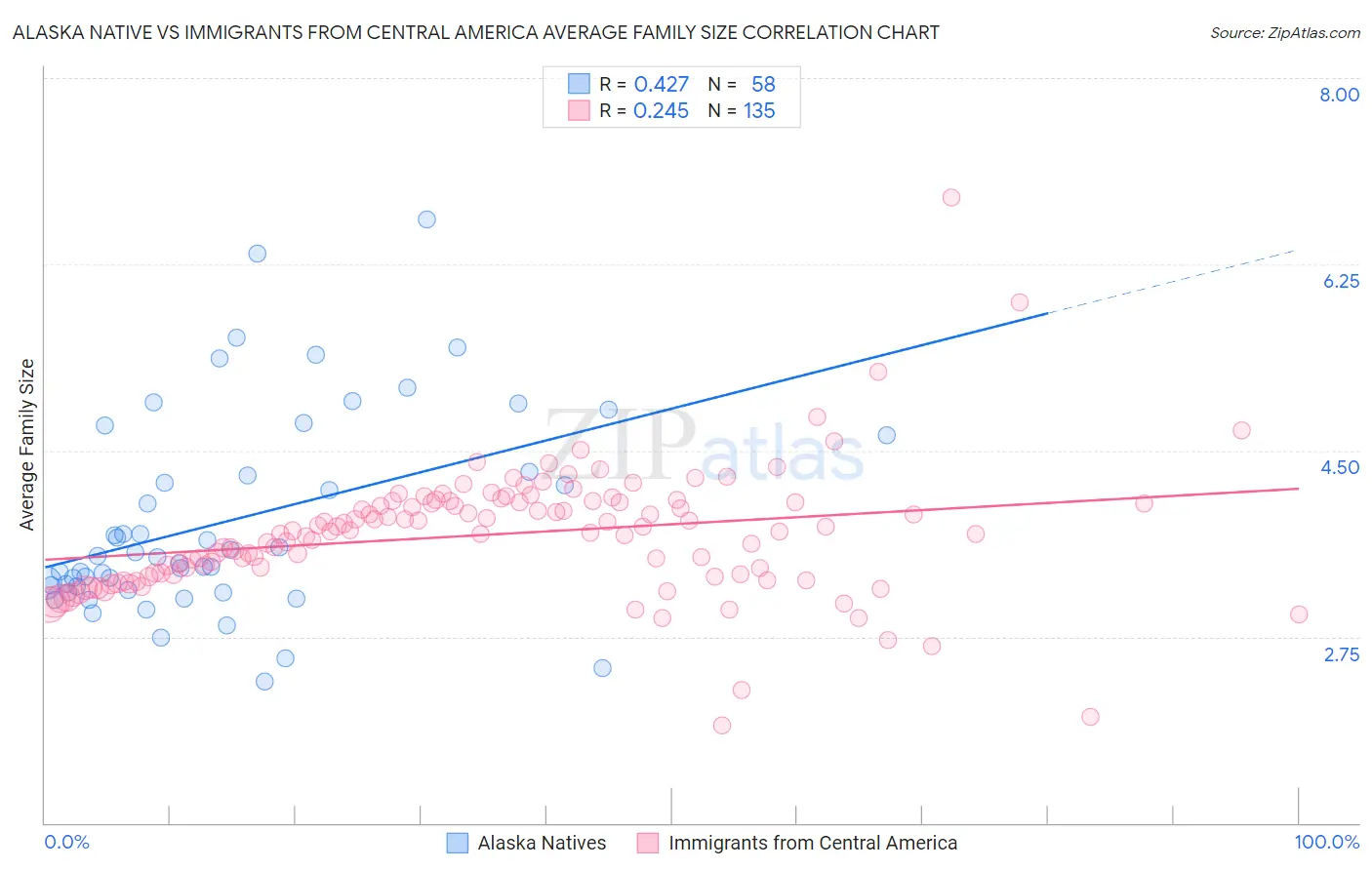 Alaska Native vs Immigrants from Central America Average Family Size
