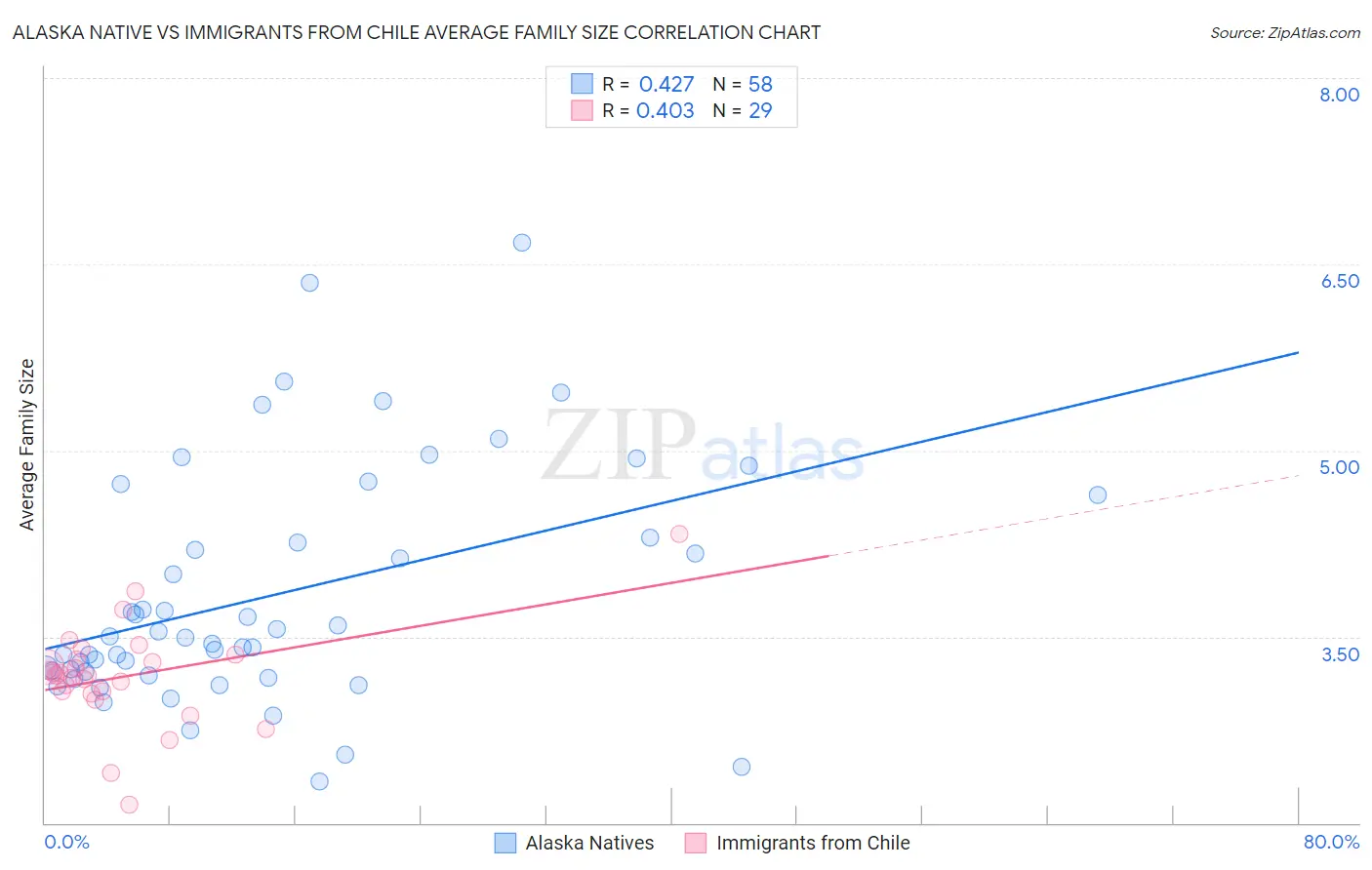 Alaska Native vs Immigrants from Chile Average Family Size