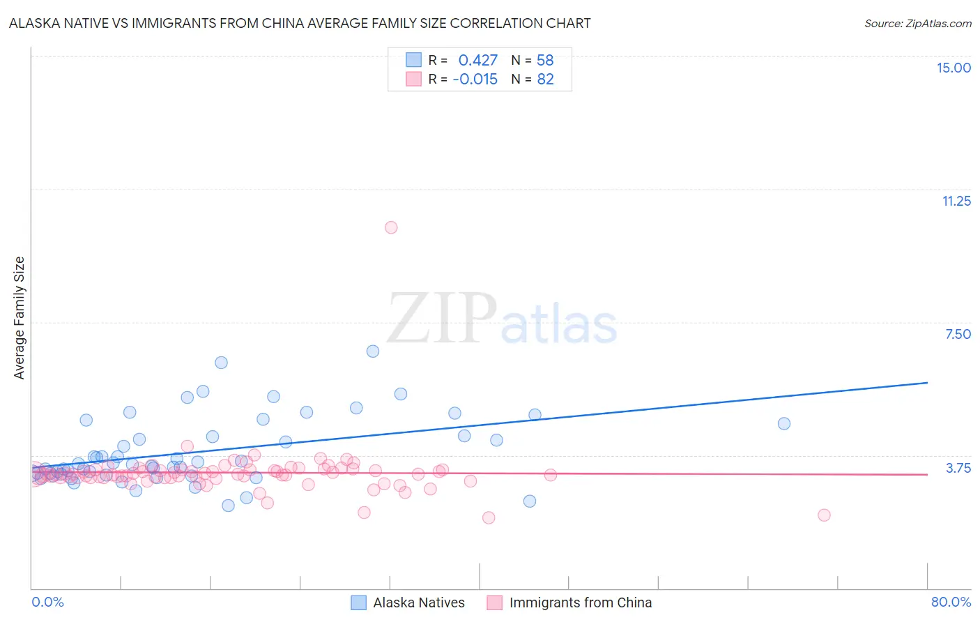 Alaska Native vs Immigrants from China Average Family Size