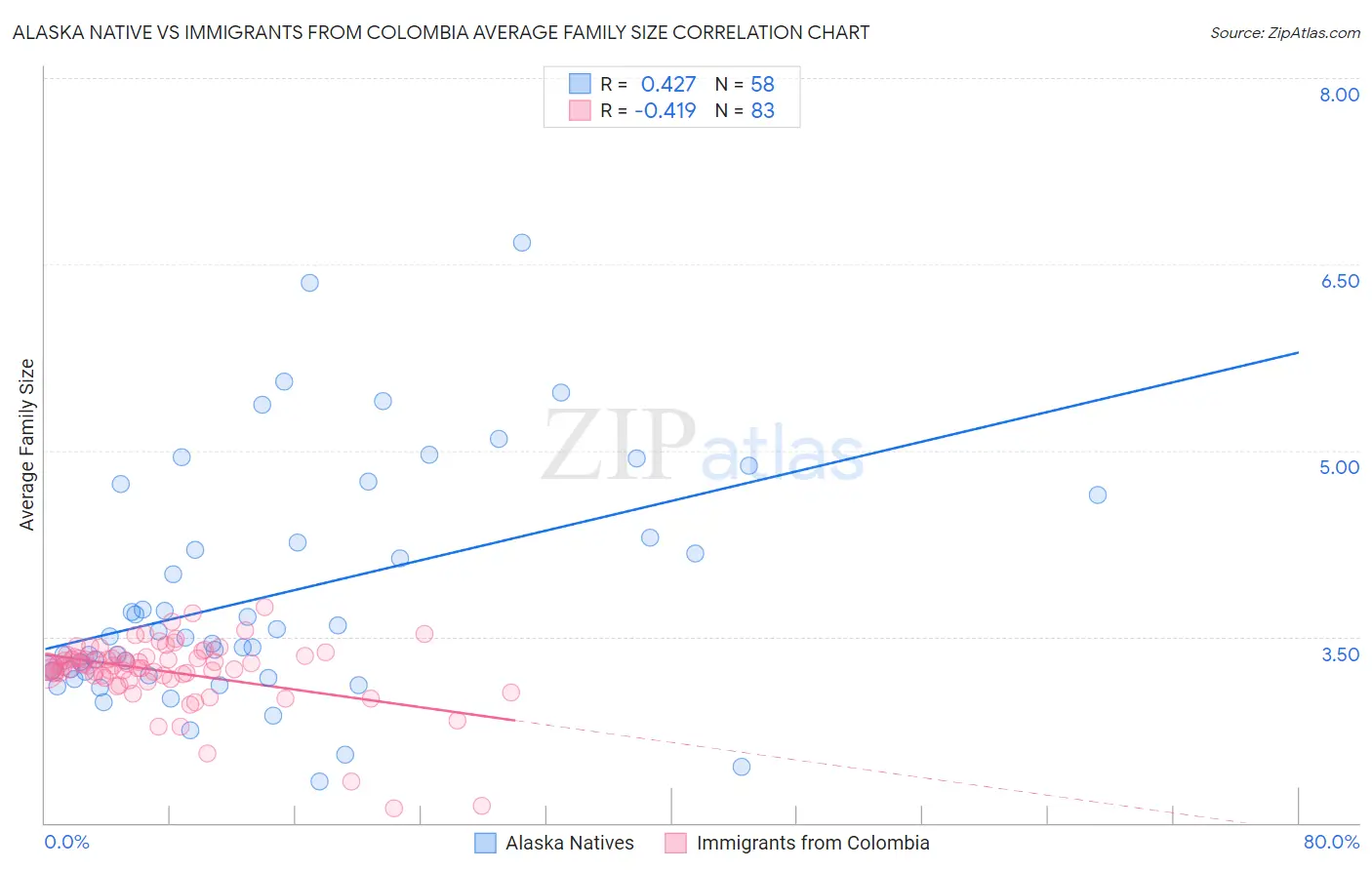 Alaska Native vs Immigrants from Colombia Average Family Size