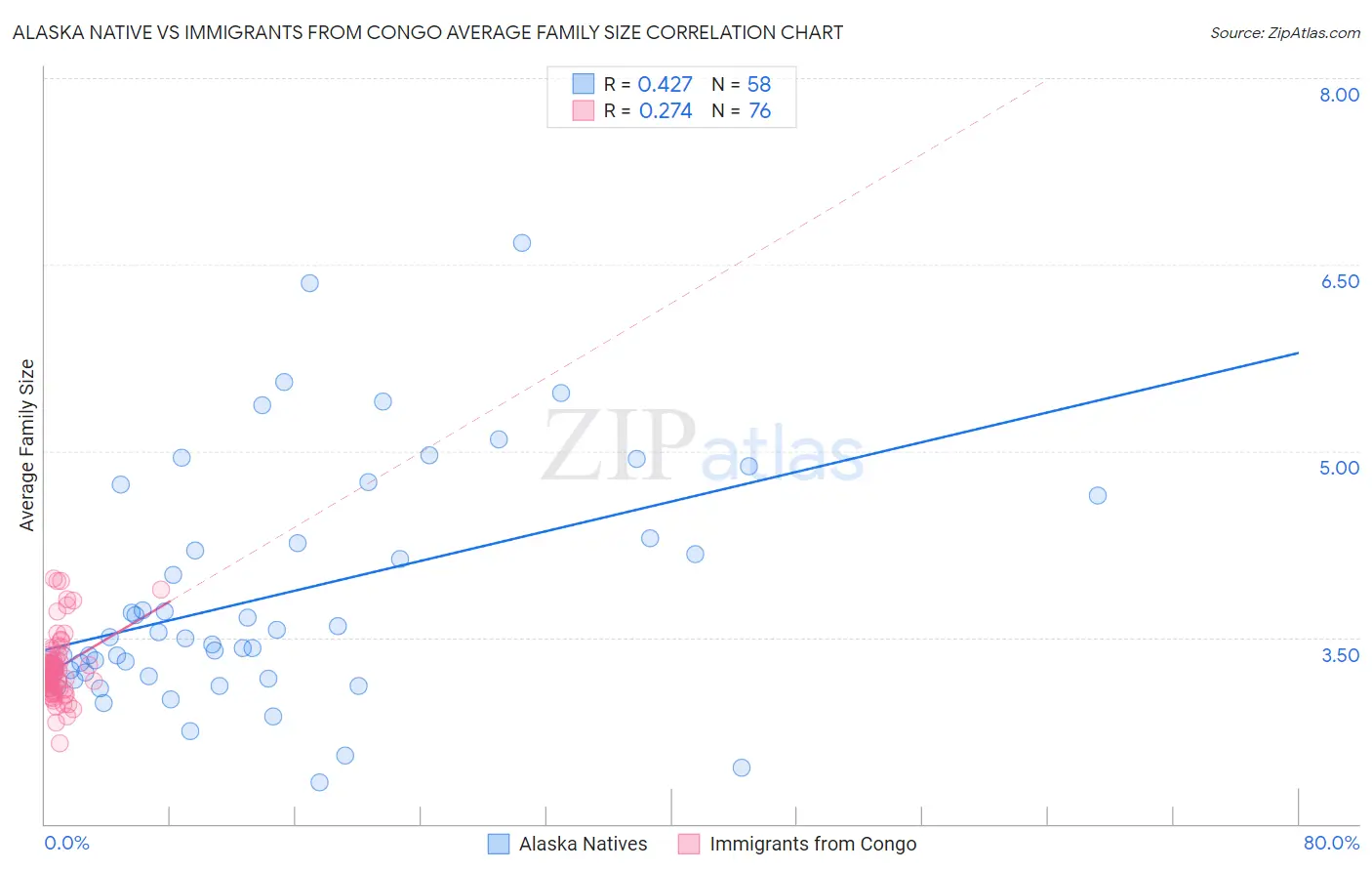 Alaska Native vs Immigrants from Congo Average Family Size