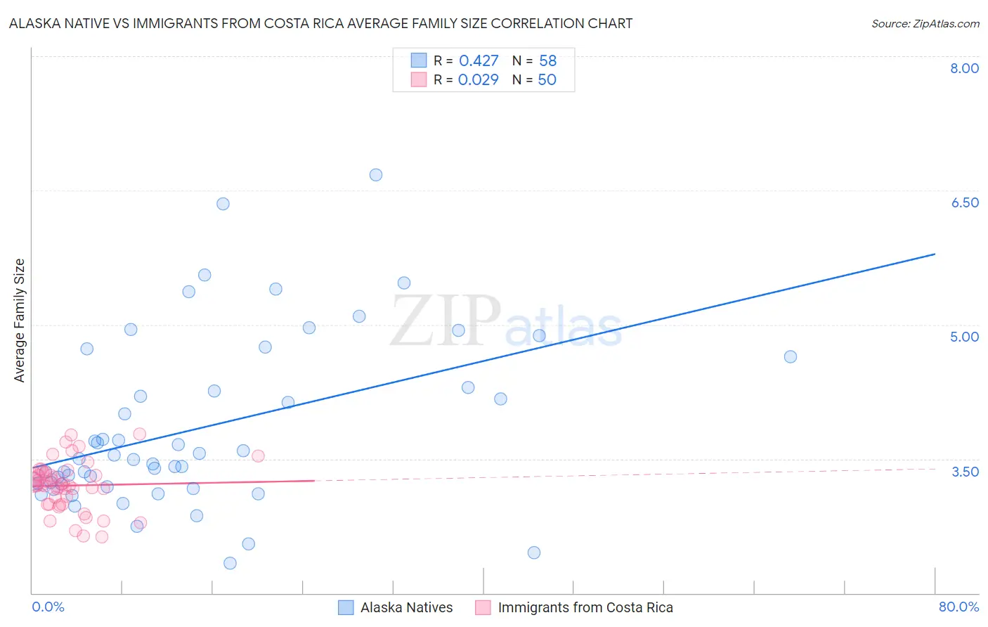 Alaska Native vs Immigrants from Costa Rica Average Family Size