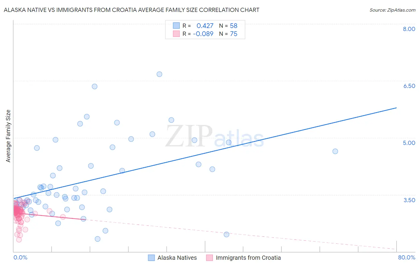 Alaska Native vs Immigrants from Croatia Average Family Size