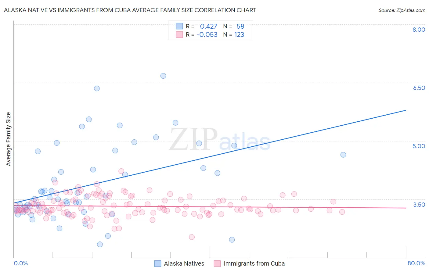 Alaska Native vs Immigrants from Cuba Average Family Size