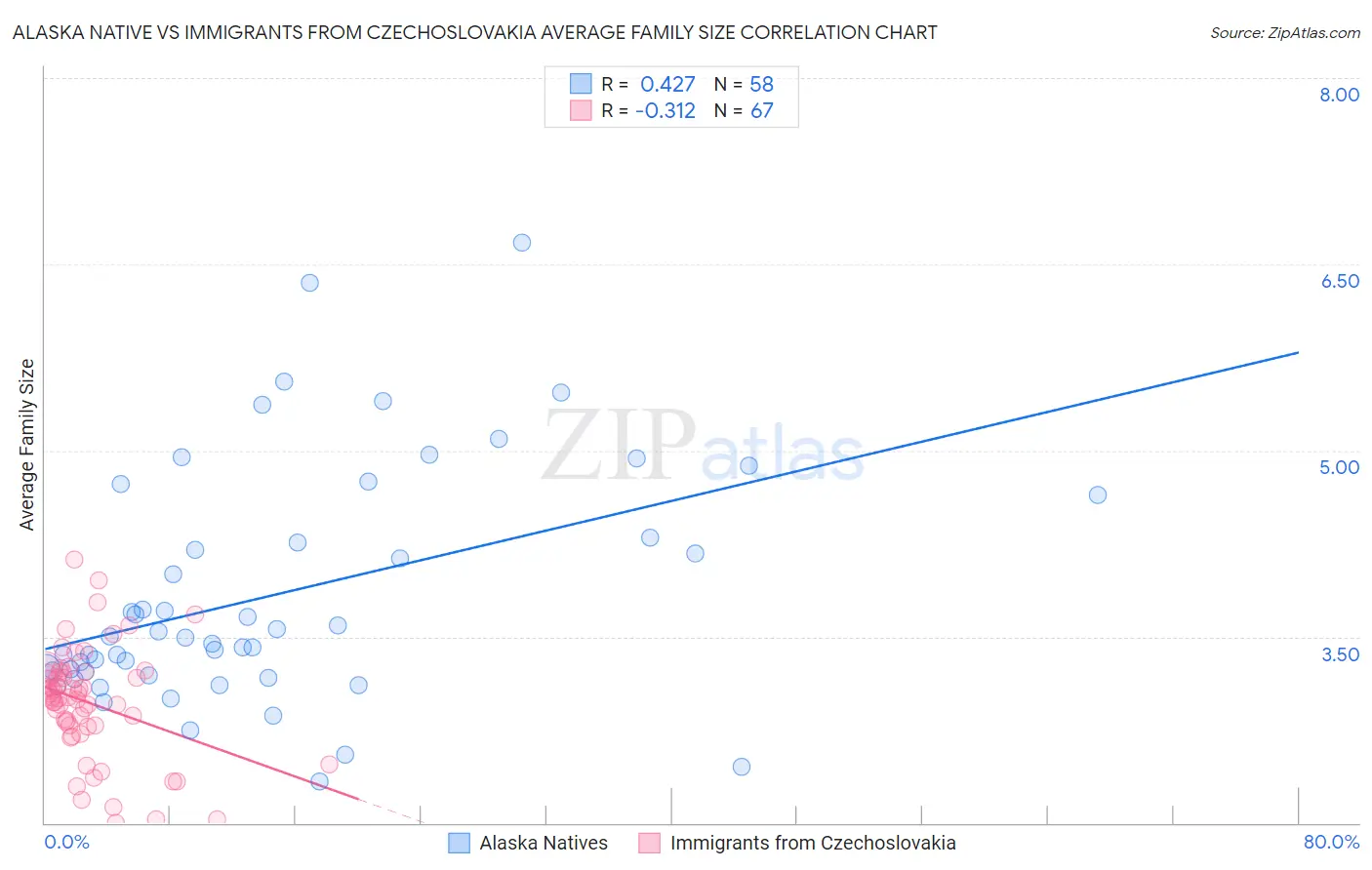 Alaska Native vs Immigrants from Czechoslovakia Average Family Size