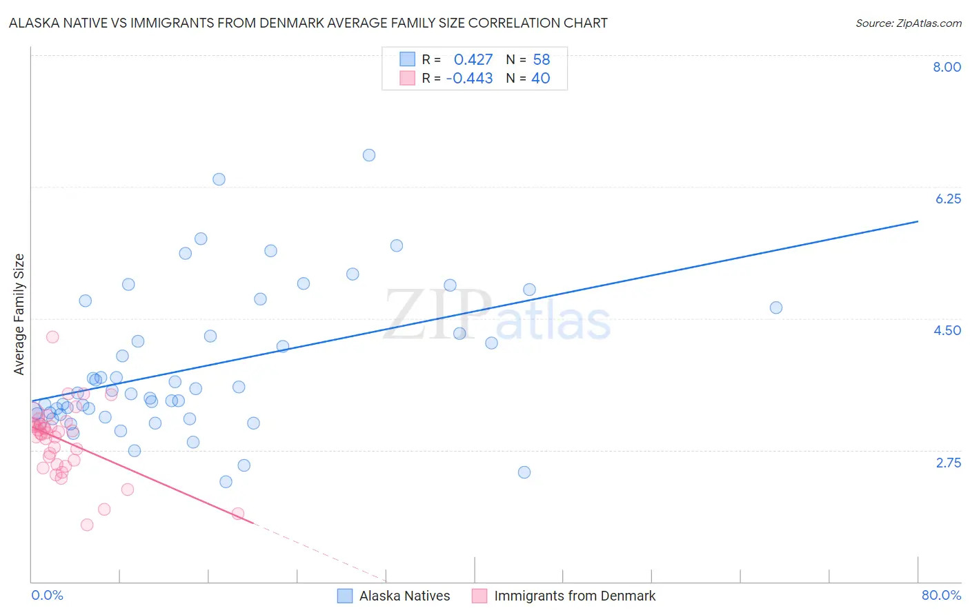 Alaska Native vs Immigrants from Denmark Average Family Size