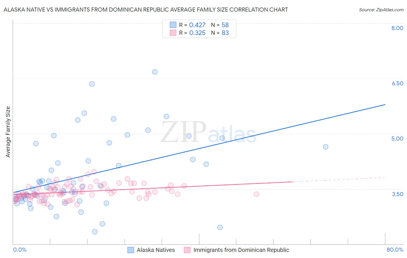 Alaska Native vs Immigrants from Dominican Republic Average Family Size