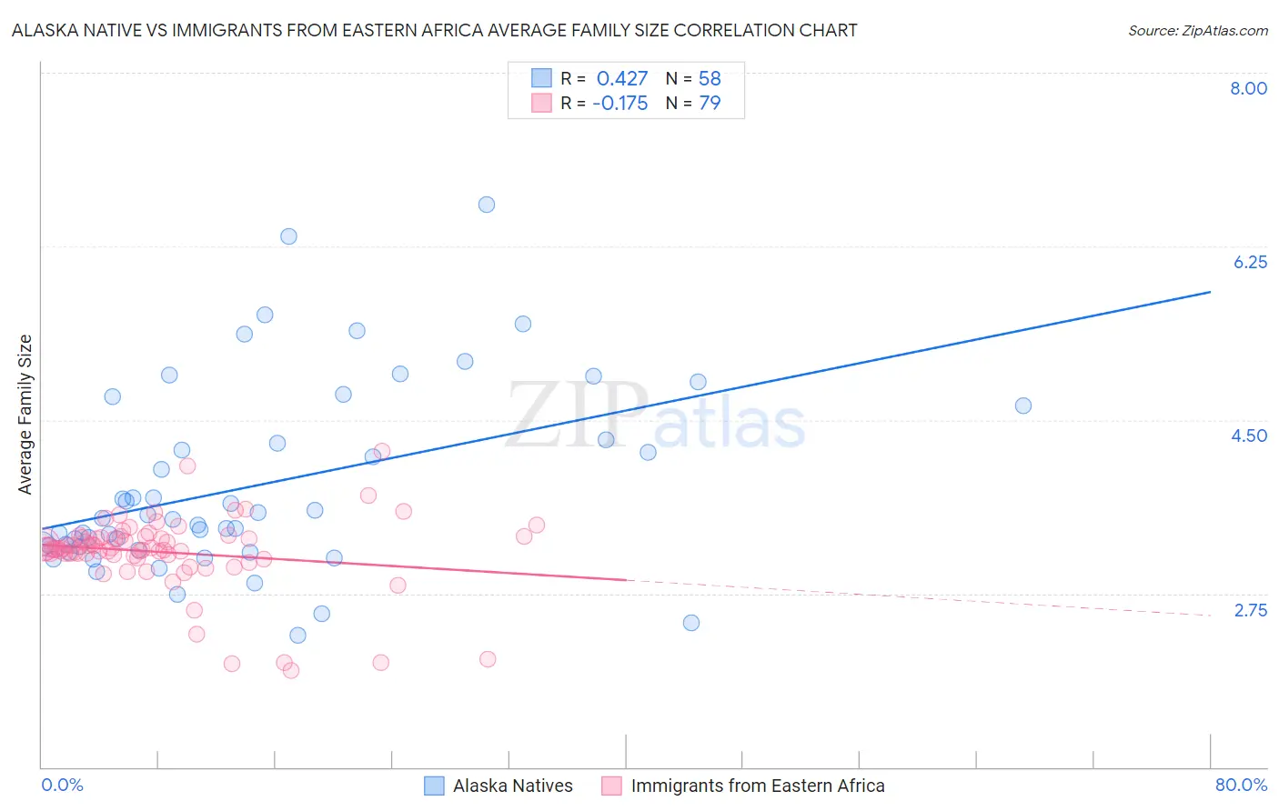 Alaska Native vs Immigrants from Eastern Africa Average Family Size