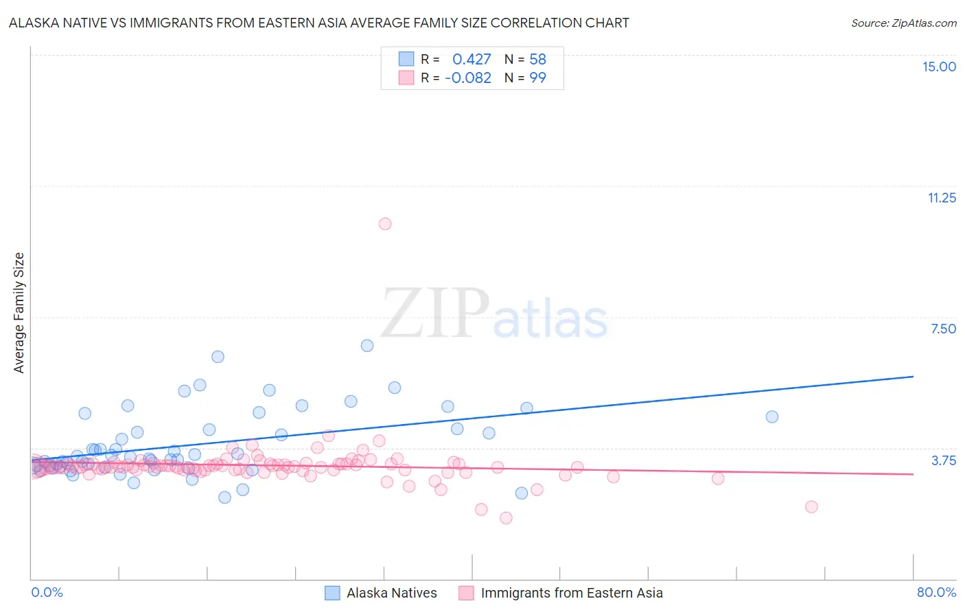 Alaska Native vs Immigrants from Eastern Asia Average Family Size