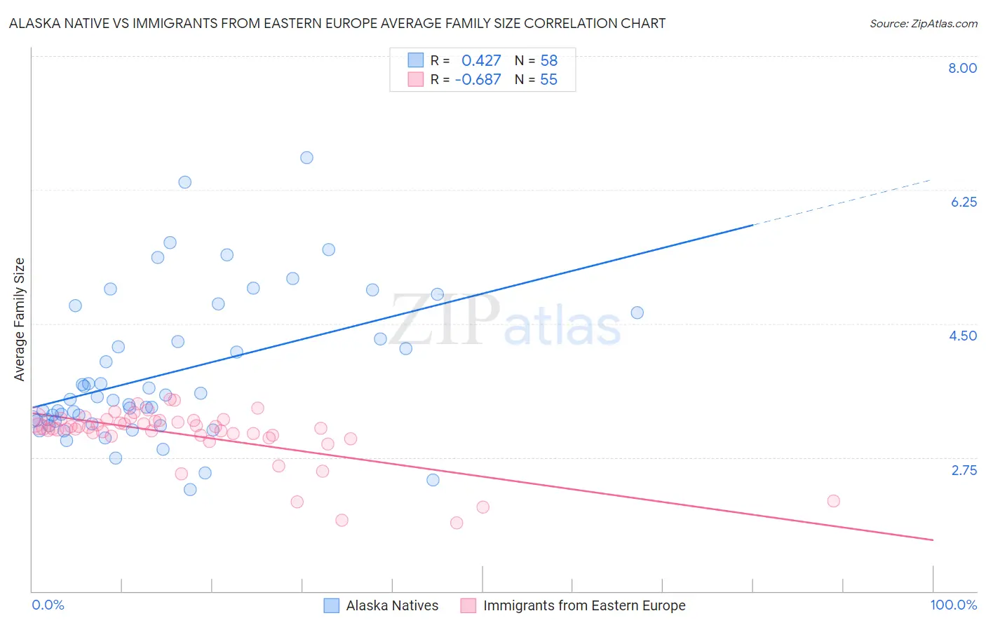 Alaska Native vs Immigrants from Eastern Europe Average Family Size