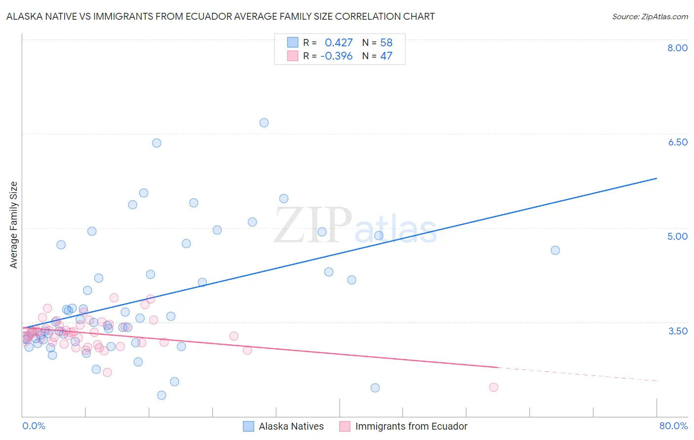 Alaska Native vs Immigrants from Ecuador Average Family Size