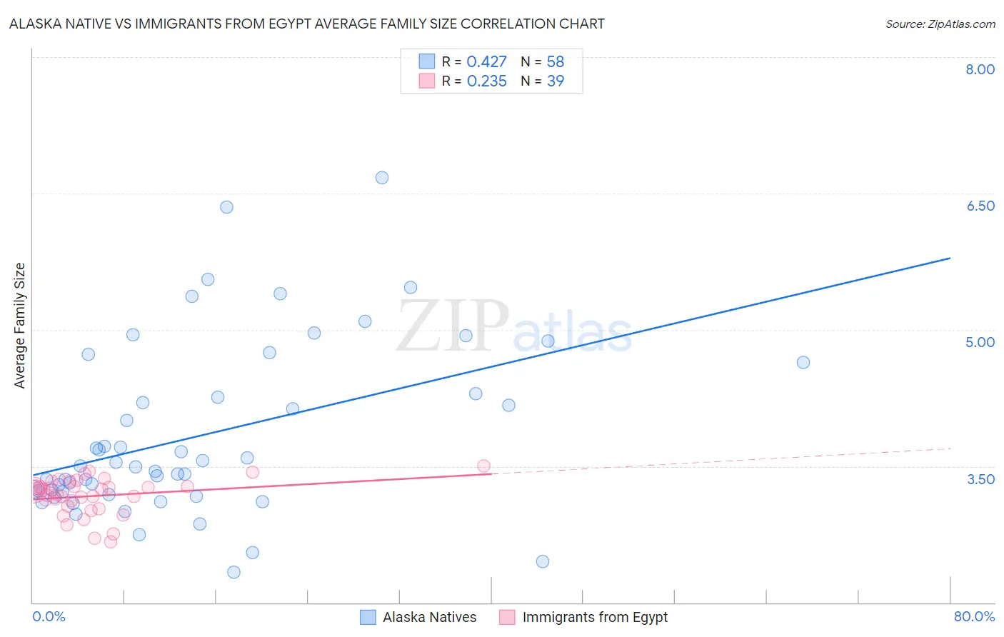 Alaska Native vs Immigrants from Egypt Average Family Size