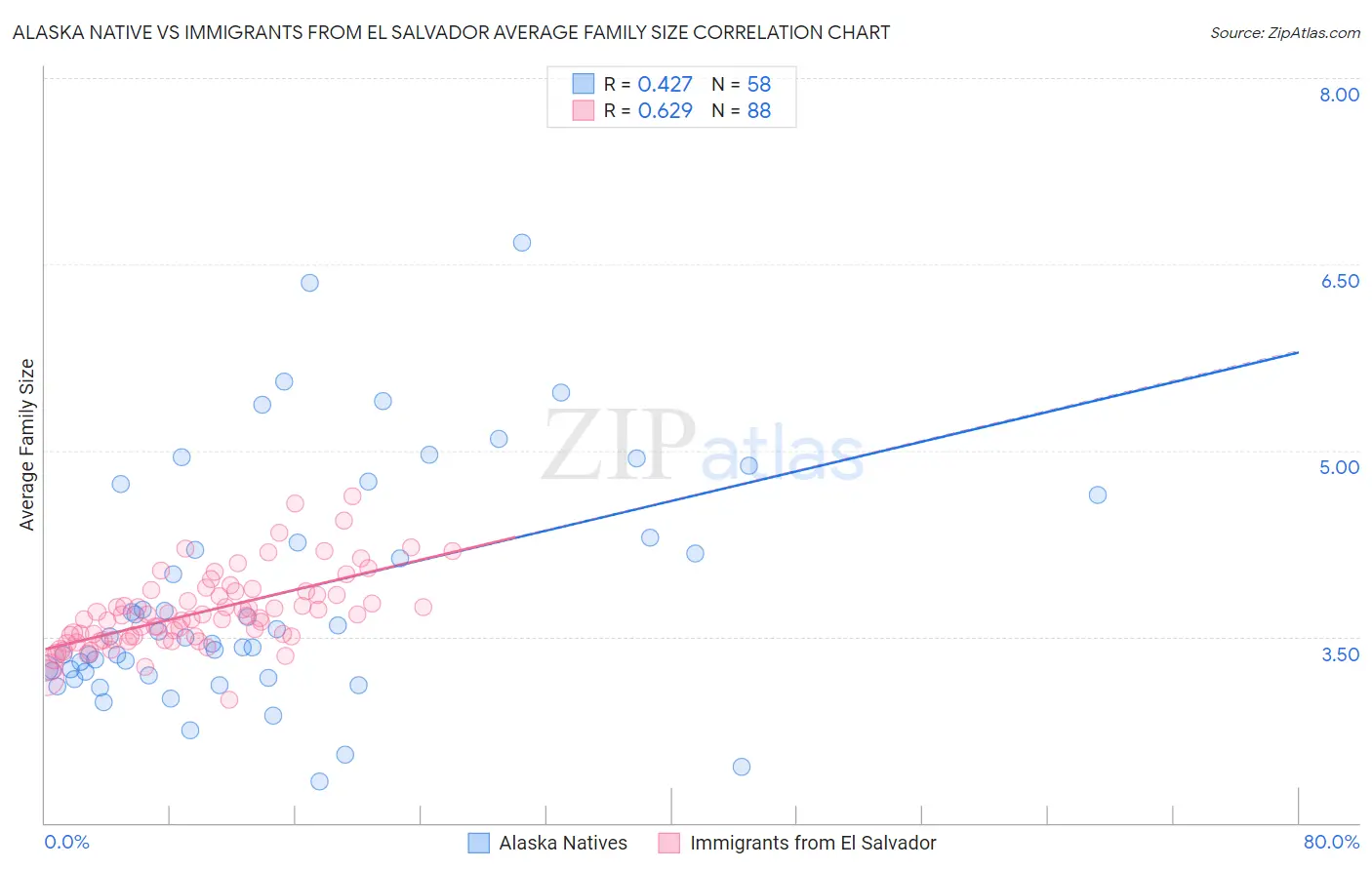 Alaska Native vs Immigrants from El Salvador Average Family Size