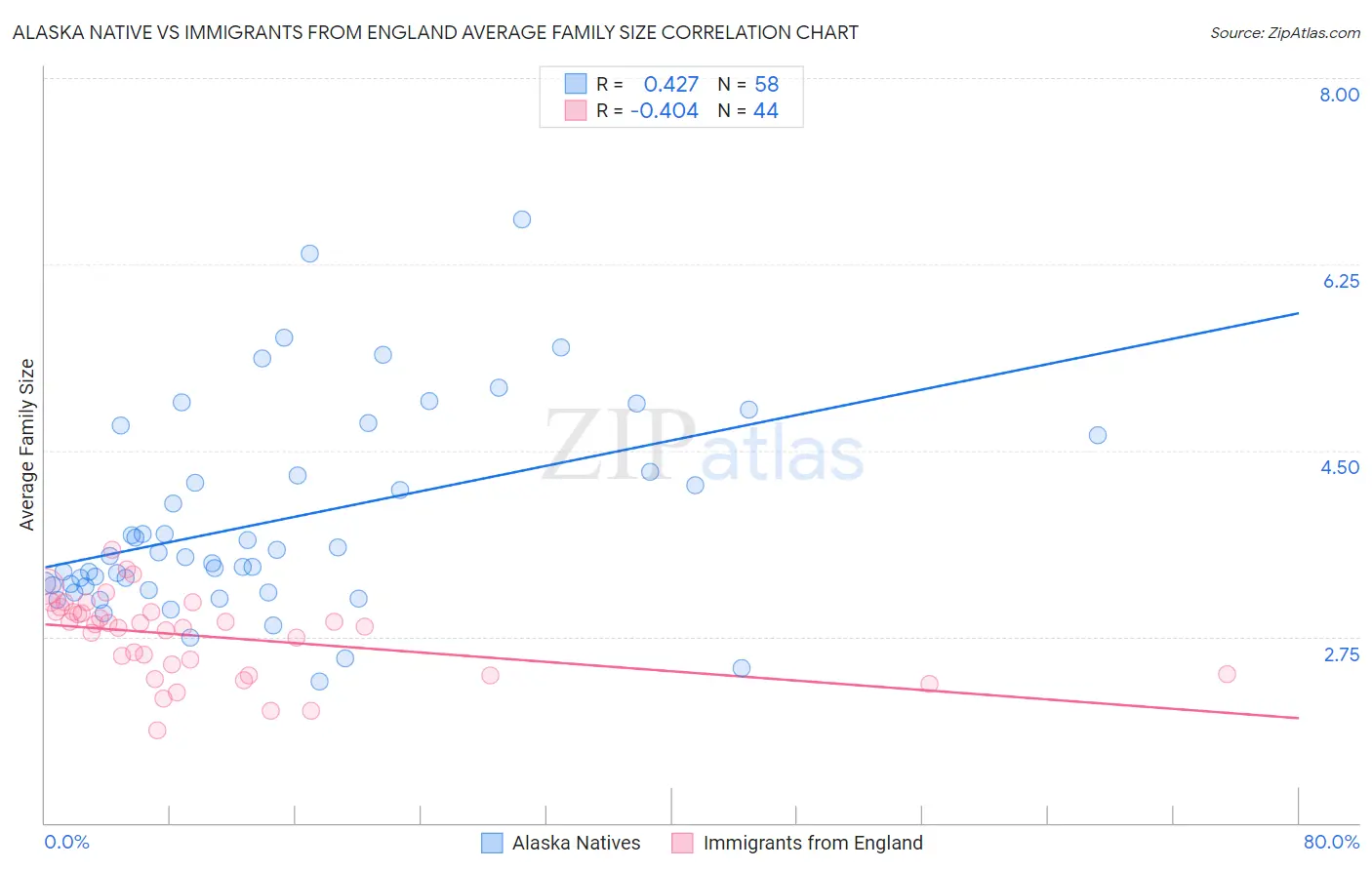 Alaska Native vs Immigrants from England Average Family Size