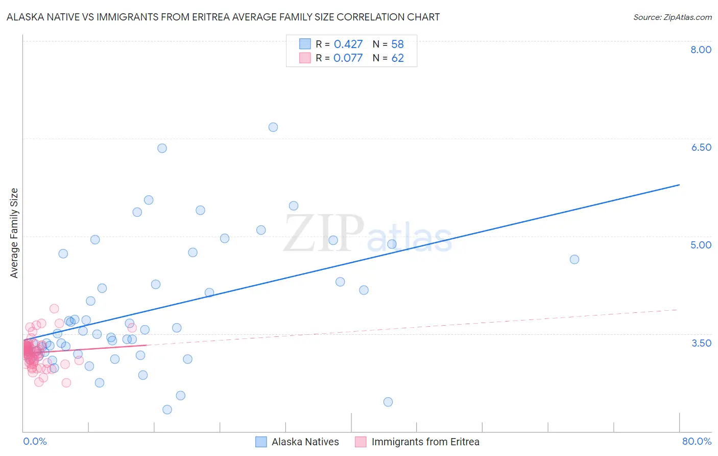Alaska Native vs Immigrants from Eritrea Average Family Size