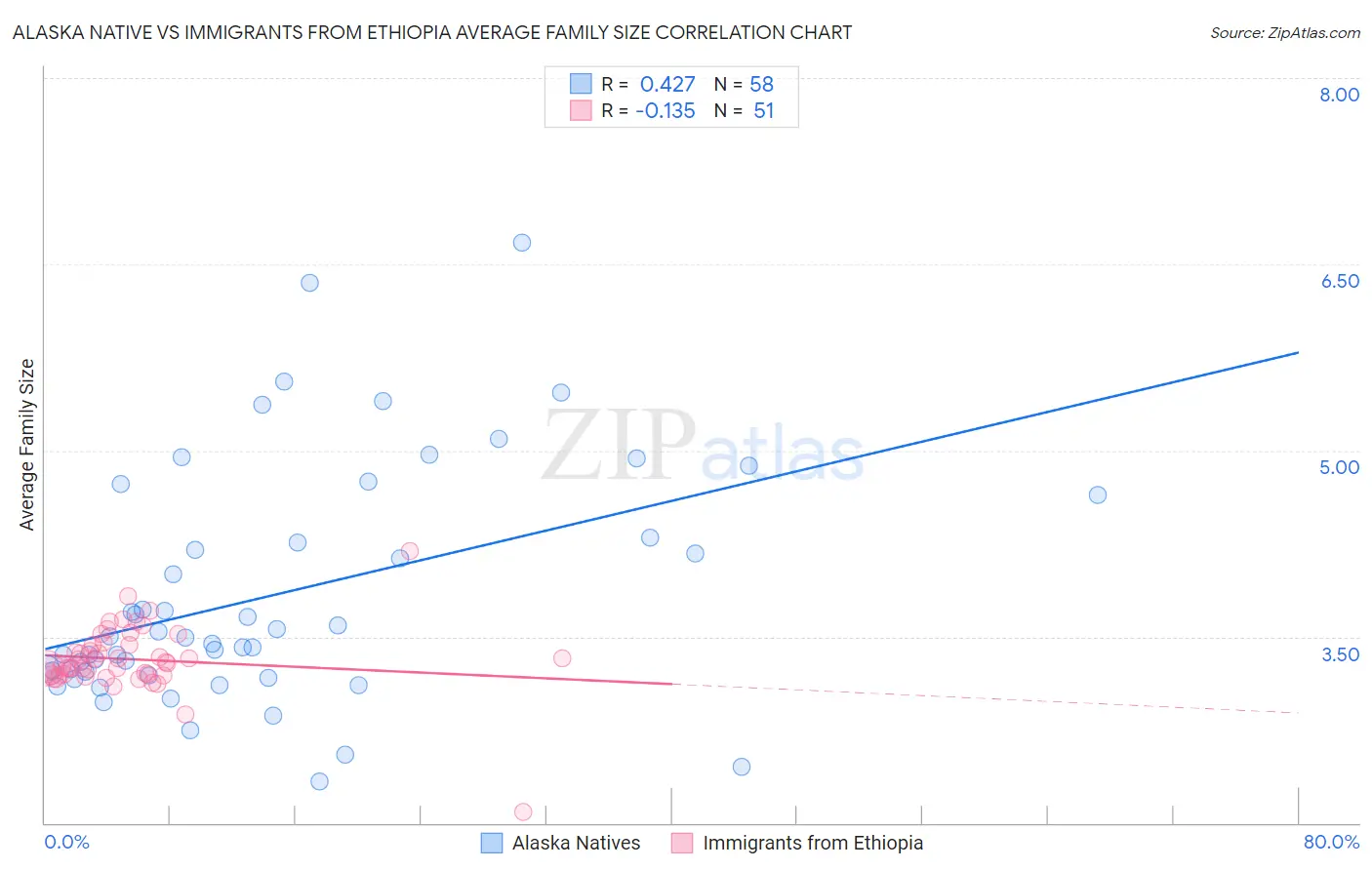 Alaska Native vs Immigrants from Ethiopia Average Family Size