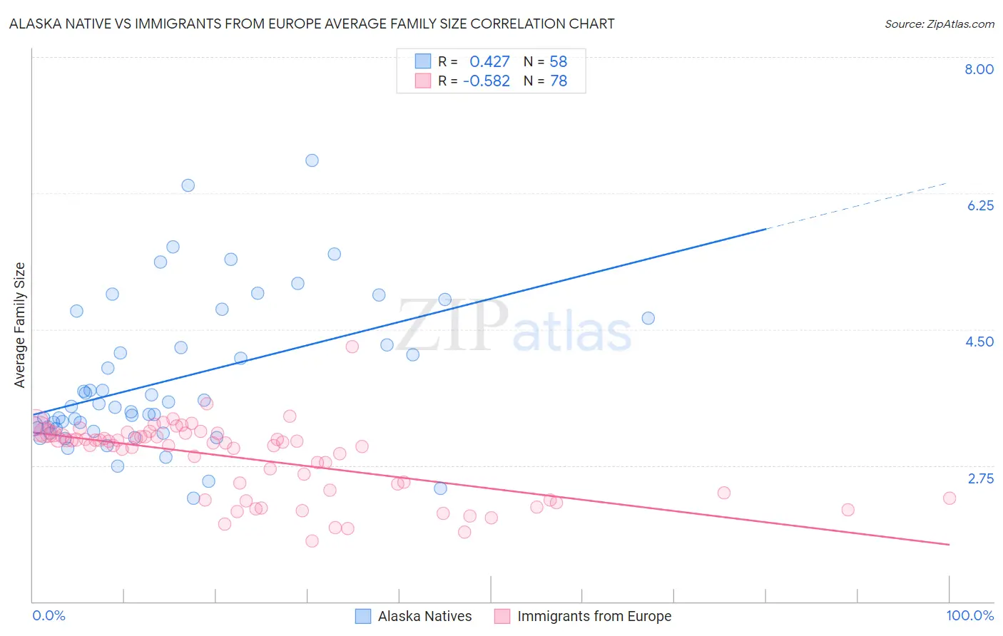 Alaska Native vs Immigrants from Europe Average Family Size