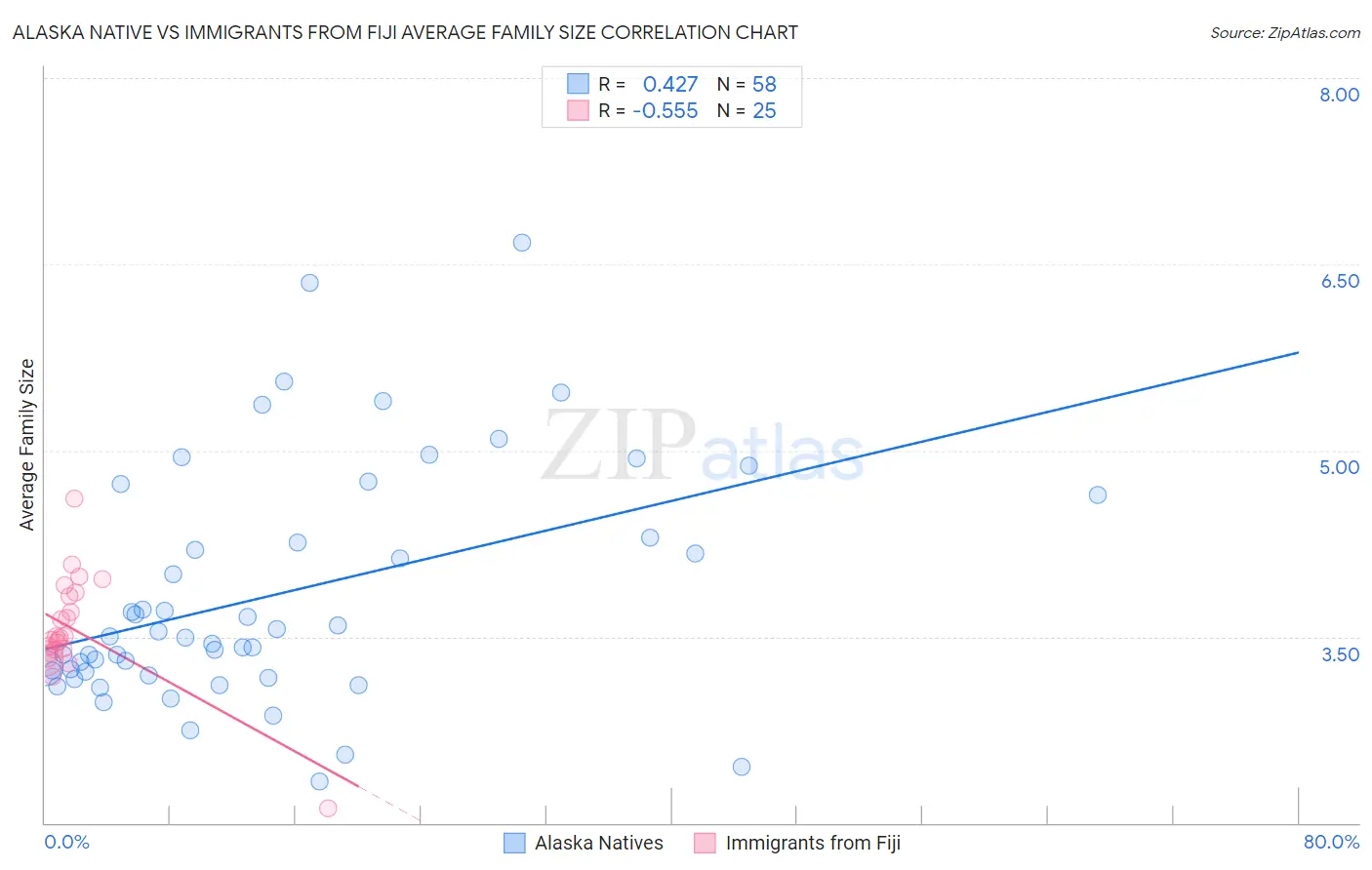 Alaska Native vs Immigrants from Fiji Average Family Size