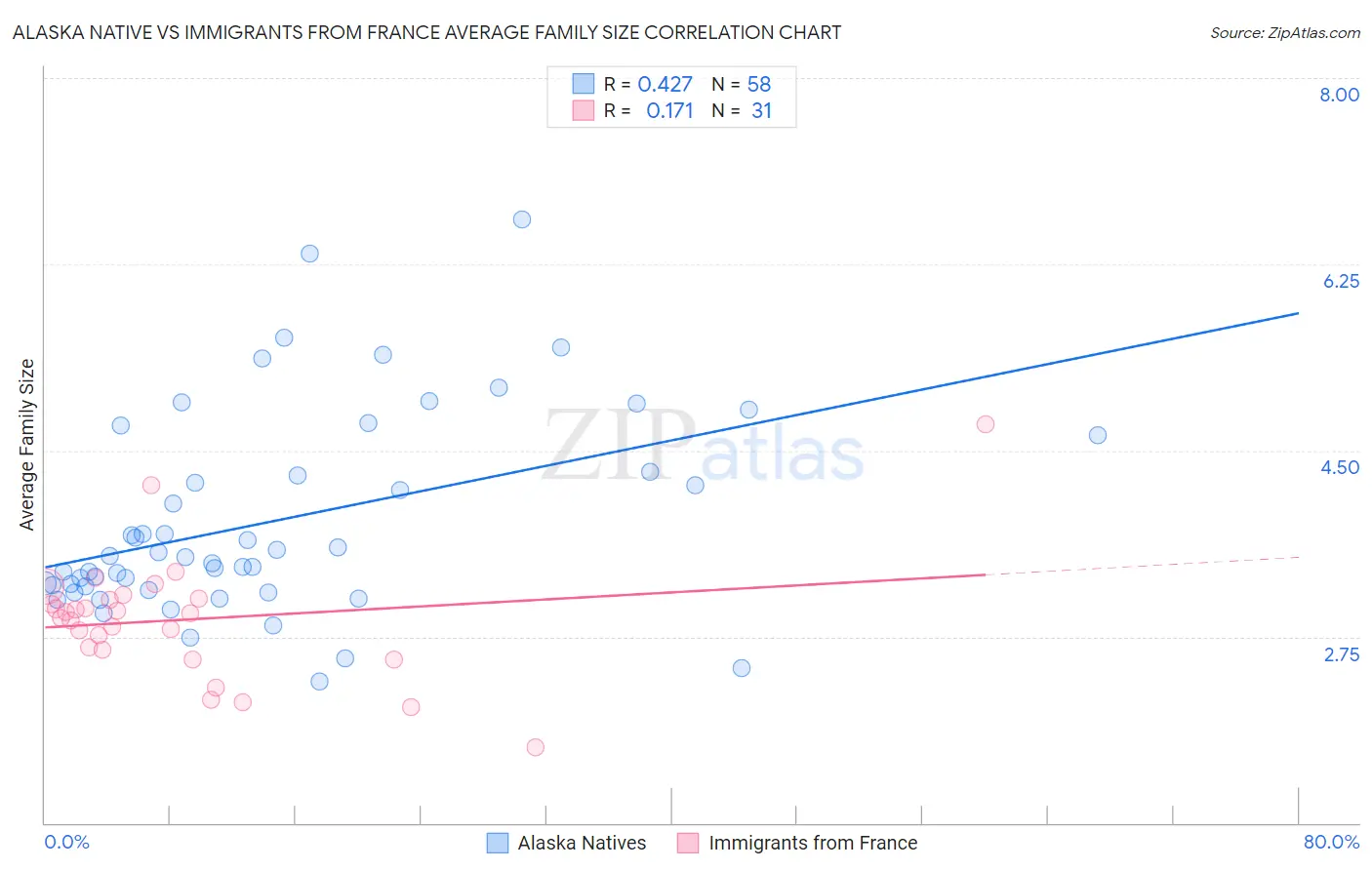 Alaska Native vs Immigrants from France Average Family Size