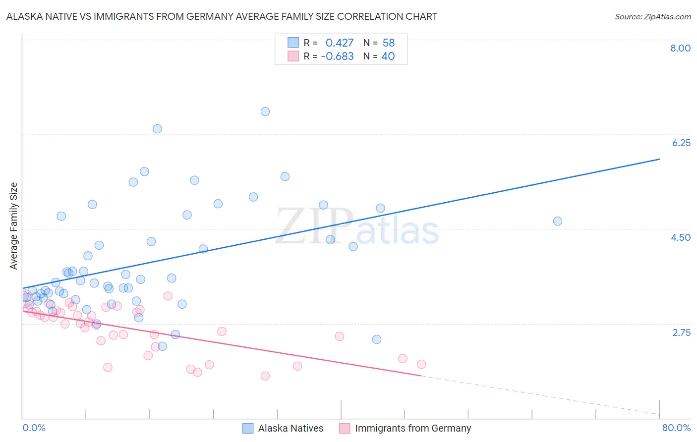 Alaska Native vs Immigrants from Germany Average Family Size