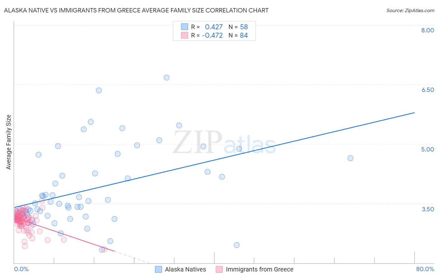 Alaska Native vs Immigrants from Greece Average Family Size