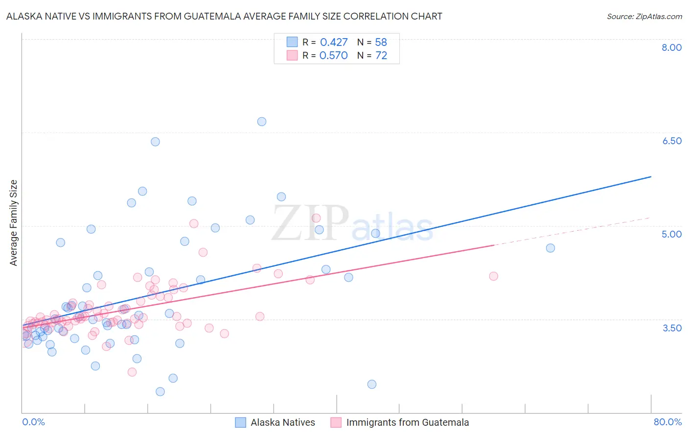 Alaska Native vs Immigrants from Guatemala Average Family Size