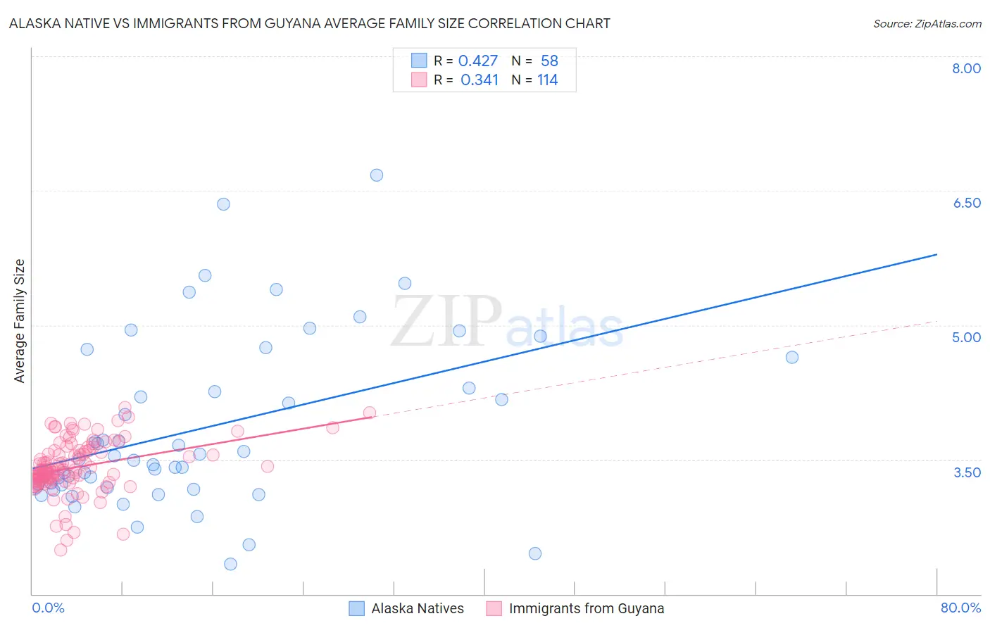 Alaska Native vs Immigrants from Guyana Average Family Size