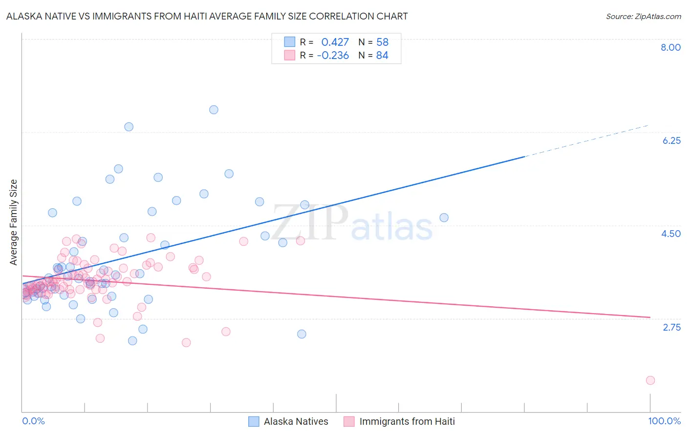 Alaska Native vs Immigrants from Haiti Average Family Size
