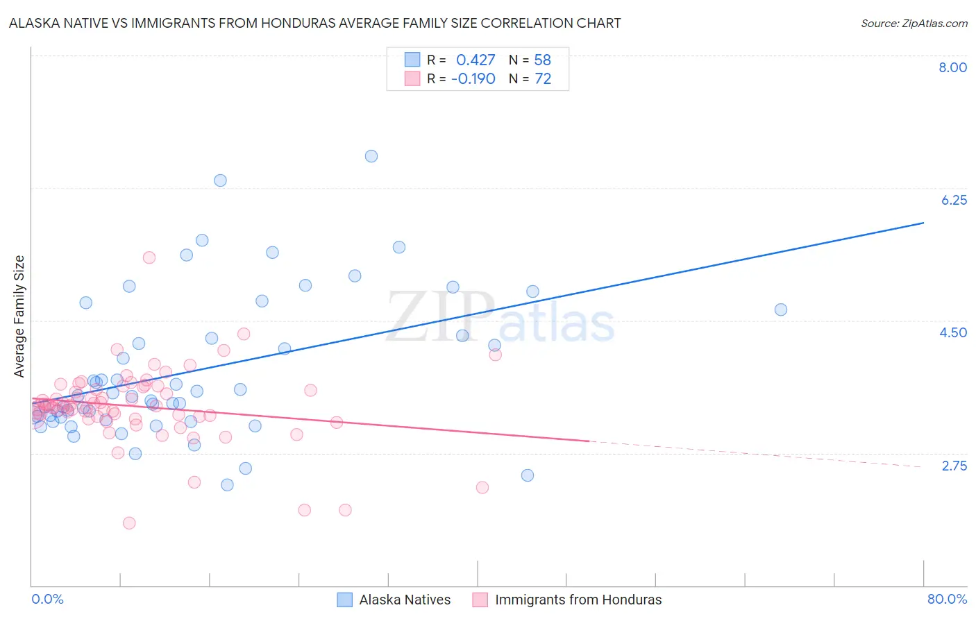 Alaska Native vs Immigrants from Honduras Average Family Size
