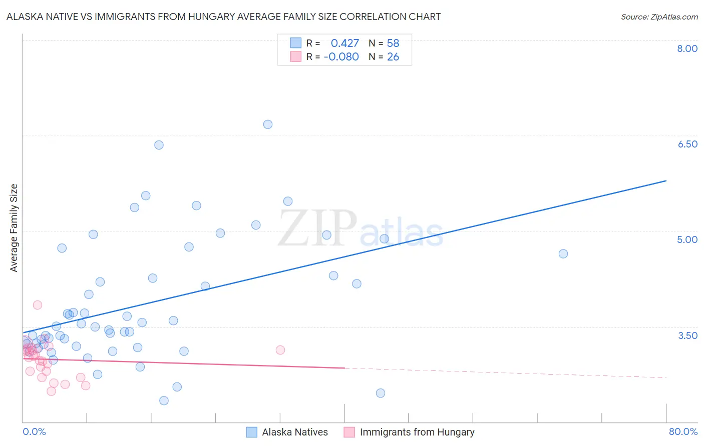 Alaska Native vs Immigrants from Hungary Average Family Size