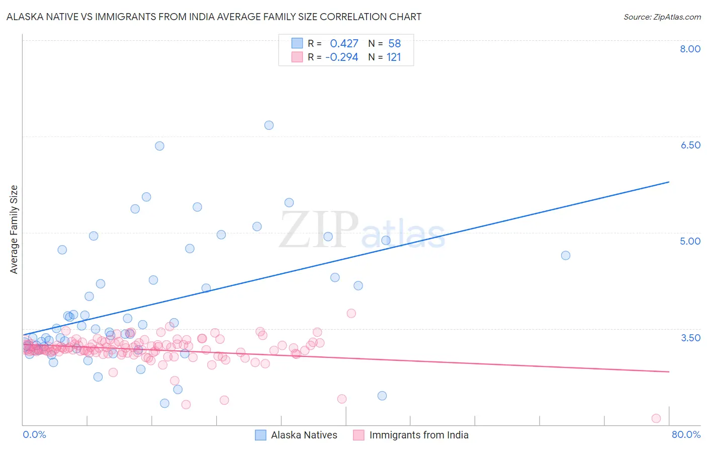 Alaska Native vs Immigrants from India Average Family Size