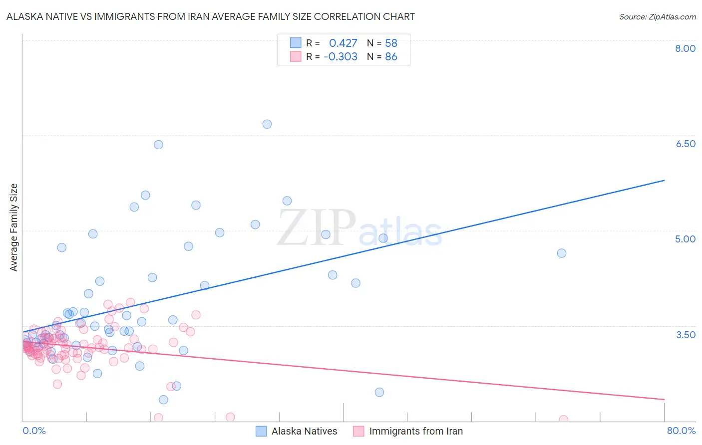 Alaska Native vs Immigrants from Iran Average Family Size