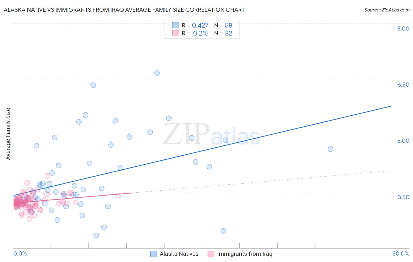 Alaska Native vs Immigrants from Iraq Average Family Size